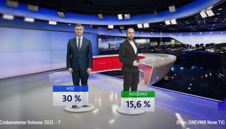 Crobarometar: HDZ i Možemo! imaju najveću podršku birača, građani se najviše boje gospodarske neizvjesnosti