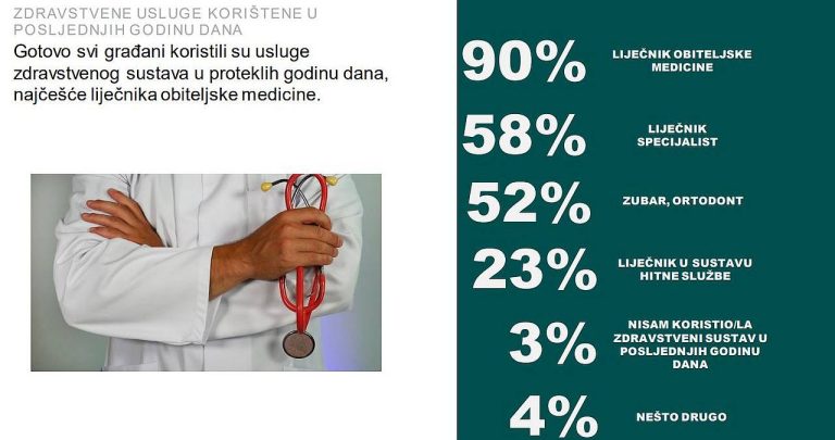 ISTRAŽIVANJE: Hrvati najčešće koriste usluge liječnika obiteljske medicine, a njih je sve manje i sve su stariji