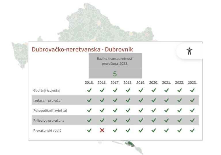 Sedmu godinu zaredom Gradu odlična ocjena za transparentnost proračuna