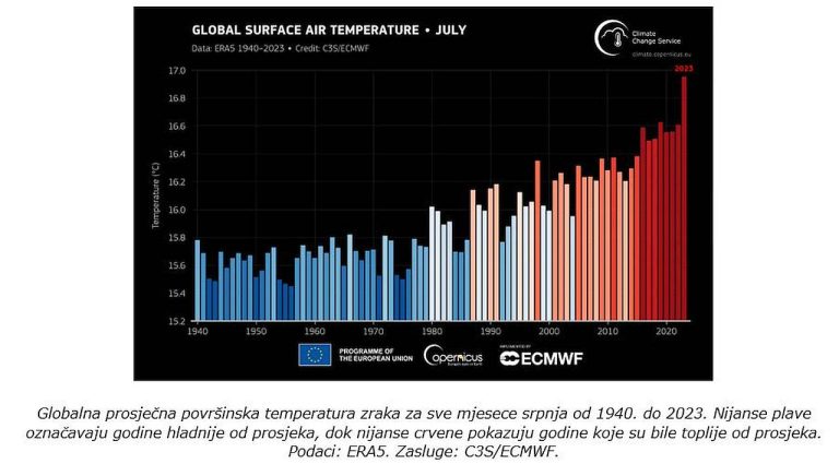 Najtoplija godina dosad – rekordne temperature zraka i mora imaju strašne posljedice za ljude