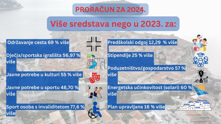 Proračun za 2024. – više za obnovu cesta i igrališta, stipendije, dječje vrtiće, sport, kulturu i gospodarstvo