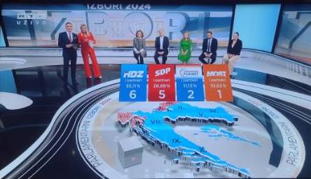 IZLAZNE ANKETE RTL-a: HDZ na 58, SDP na 44 mandata, Domovinski pokret 13, Možemo 11, Most 9