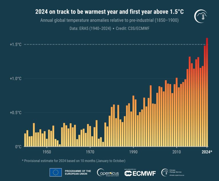 Gotovo je sigurno da će 2024. biti najtoplija godina i prva iznad 1,5°C