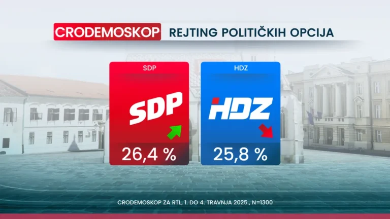 CRO Demoskop: SDP u travnju ponovno ispred HDZ