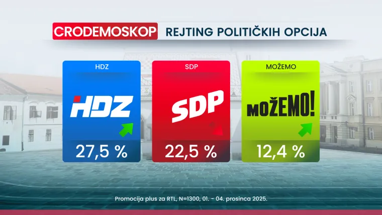 CRODEMOSKOP Svjetonazorska razlika “pogurala” HDZ i MOŽEMO, raste im popularnost